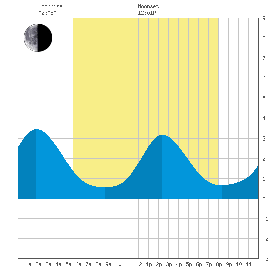Point Judith tide chart for Friday, May 12, 2023