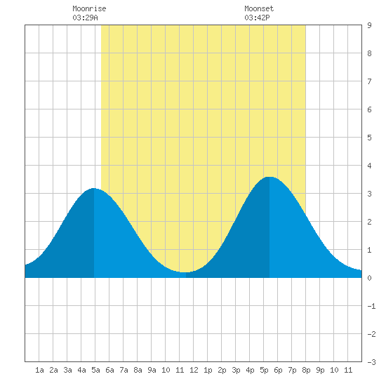 Point Judith tide chart for Monday, May 15, 2023