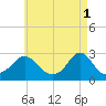 Point Judith tide chart for Monday, May 1, 2023