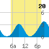 Point Judith tide chart for Saturday, May 20, 2023