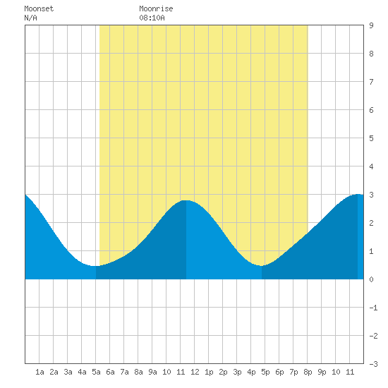 Point Judith tide chart for Tuesday, May 23, 2023