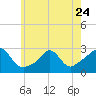Point Judith tide chart for Wednesday, May 24, 2023