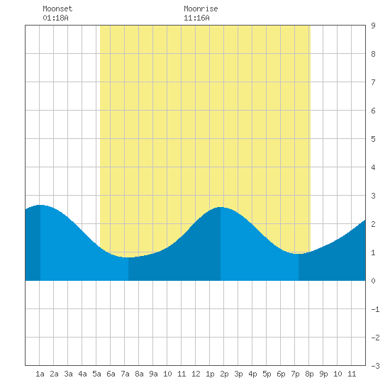 Point Judith tide chart for Friday, May 26, 2023