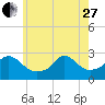 Point Judith tide chart for Saturday, May 27, 2023