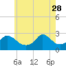 Point Judith tide chart for Sunday, May 28, 2023