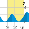 Point Judith tide chart for Sunday, May 7, 2023
