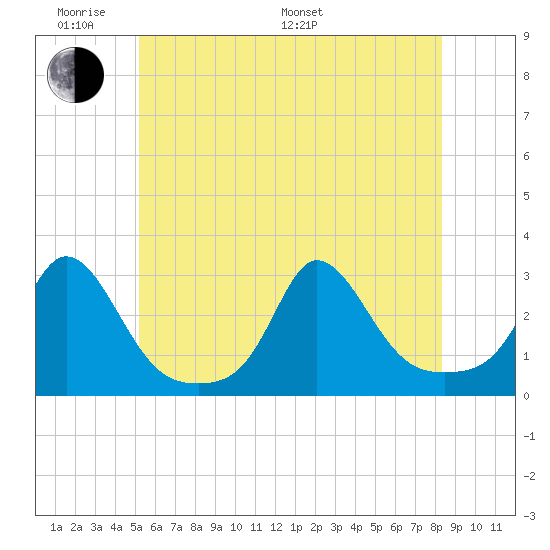 Point Judith tide chart for Saturday, June 10, 2023