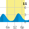 Point Judith tide chart for Sunday, June 11, 2023