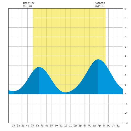 Point Judith tide chart for Thursday, June 15, 2023
