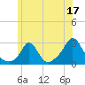 Point Judith tide chart for Saturday, June 17, 2023
