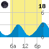 Point Judith tide chart for Sunday, June 18, 2023