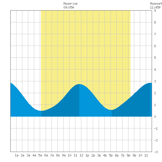 Point Judith tide chart for Thursday, June 22, 2023