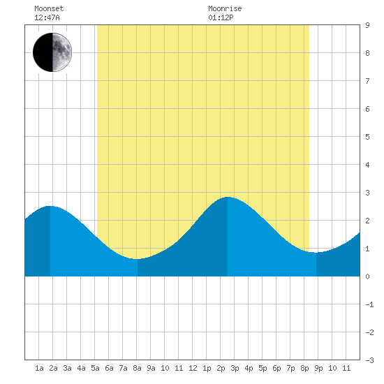 Point Judith tide chart for Monday, June 26, 2023