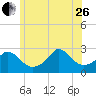 Point Judith tide chart for Monday, June 26, 2023