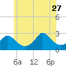 Point Judith tide chart for Tuesday, June 27, 2023