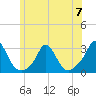 Point Judith tide chart for Wednesday, June 7, 2023