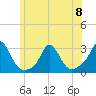 Point Judith tide chart for Thursday, June 8, 2023