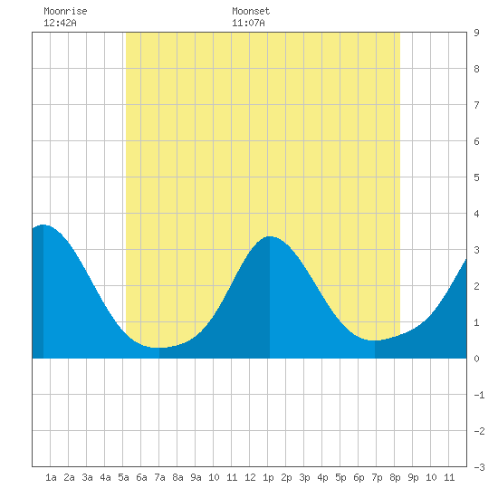 Point Judith tide chart for Friday, June 9, 2023