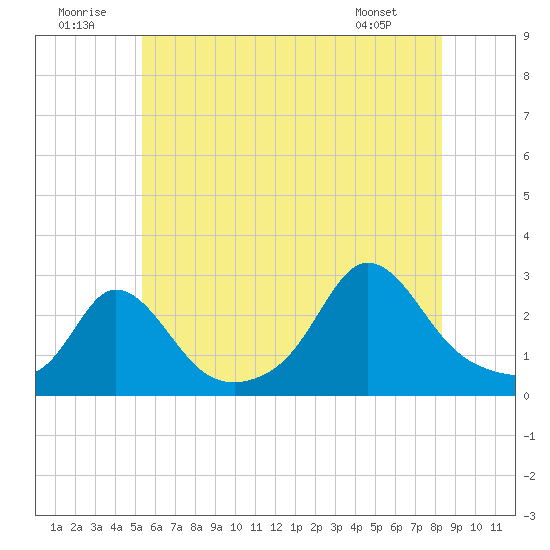 Point Judith tide chart for Wednesday, July 12, 2023