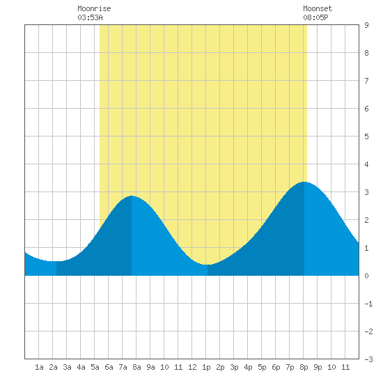 Point Judith tide chart for Sunday, July 16, 2023