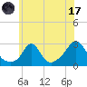 Point Judith tide chart for Monday, July 17, 2023