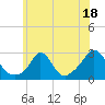 Point Judith tide chart for Tuesday, July 18, 2023