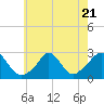 Point Judith tide chart for Friday, July 21, 2023