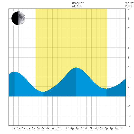 Point Judith tide chart for Tuesday, July 25, 2023