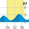 Point Judith tide chart for Thursday, July 27, 2023