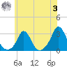 Point Judith tide chart for Monday, July 3, 2023