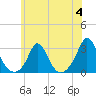 Point Judith tide chart for Tuesday, July 4, 2023
