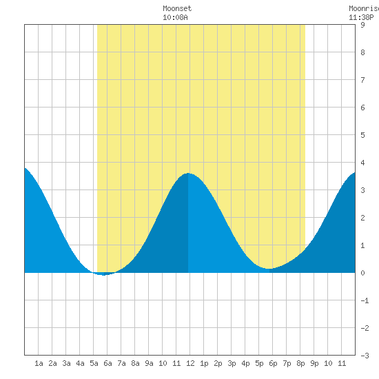 Point Judith tide chart for Friday, July 7, 2023