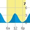 Point Judith tide chart for Friday, July 7, 2023