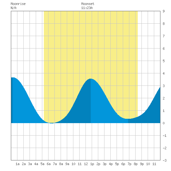 Point Judith tide chart for Saturday, July 8, 2023