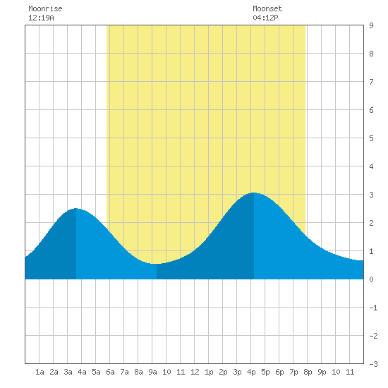 Point Judith tide chart for Thursday, August 10, 2023