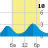 Point Judith tide chart for Thursday, August 10, 2023