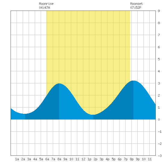 Point Judith tide chart for Tuesday, August 15, 2023