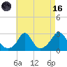 Point Judith tide chart for Wednesday, August 16, 2023