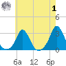Point Judith tide chart for Tuesday, August 1, 2023