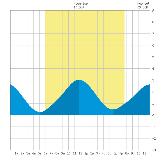 Point Judith tide chart for Monday, August 21, 2023
