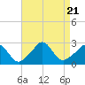 Point Judith tide chart for Monday, August 21, 2023