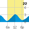 Point Judith tide chart for Tuesday, August 22, 2023