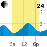 Point Judith tide chart for Thursday, August 24, 2023