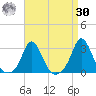 Point Judith tide chart for Wednesday, August 30, 2023