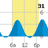 Point Judith tide chart for Thursday, August 31, 2023