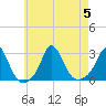 Point Judith tide chart for Saturday, August 5, 2023
