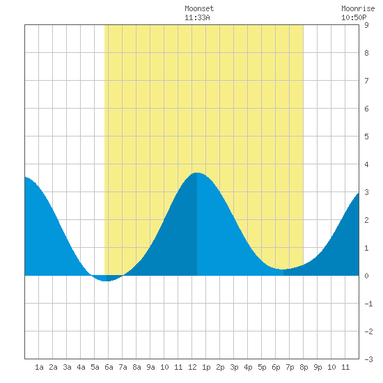 Point Judith tide chart for Sunday, August 6, 2023