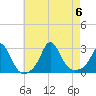 Point Judith tide chart for Sunday, August 6, 2023
