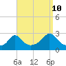 Point Judith tide chart for Sunday, September 10, 2023