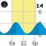 Point Judith tide chart for Thursday, September 14, 2023